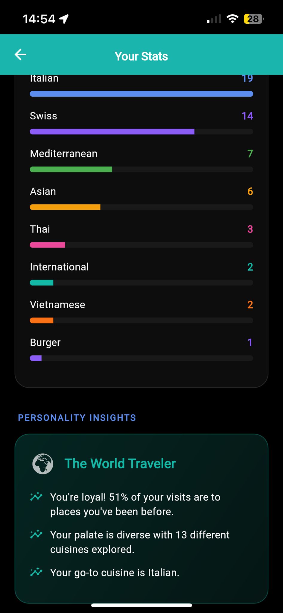 Dining statistics